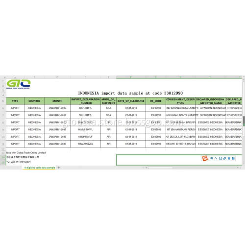 Indonesia import data at code 330129 plant oil